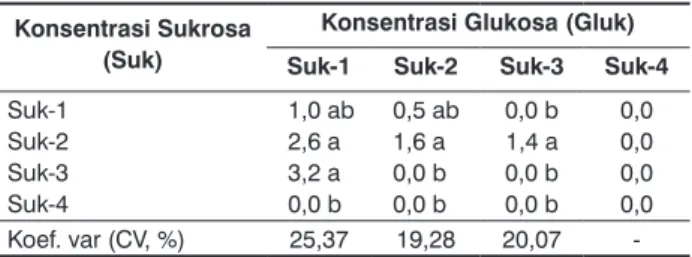 Tabel 4.  Pengaruh interaksi sukrosa dan glukosa terhadap jumlah  tunas (JT)