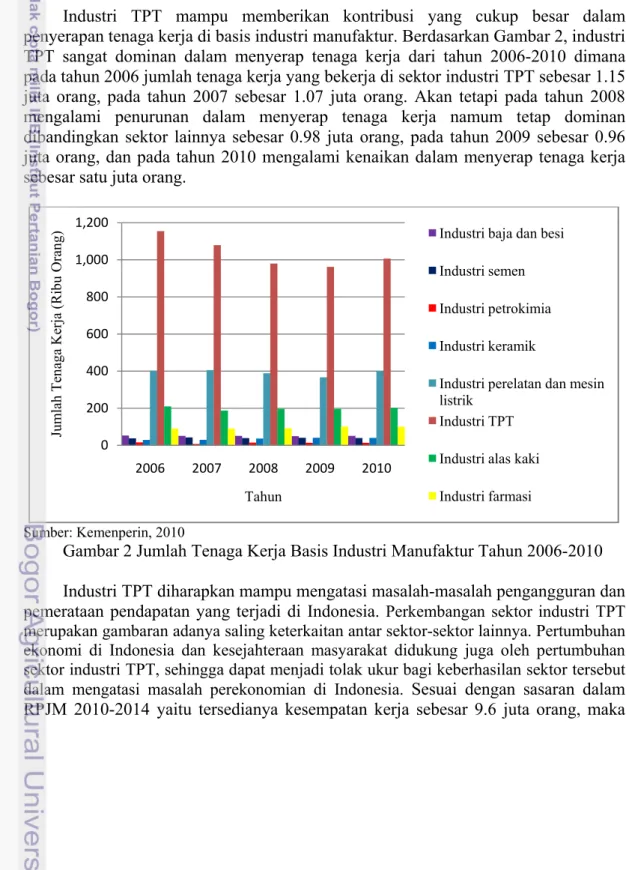 Gambar 2 Jumlah Tenaga Kerja Basis Industri Manufaktur Tahun 2006-2010  Industri TPT diharapkan mampu mengatasi masalah-masalah pengangguran dan  pemerataan pendapatan yang terjadi di Indonesia