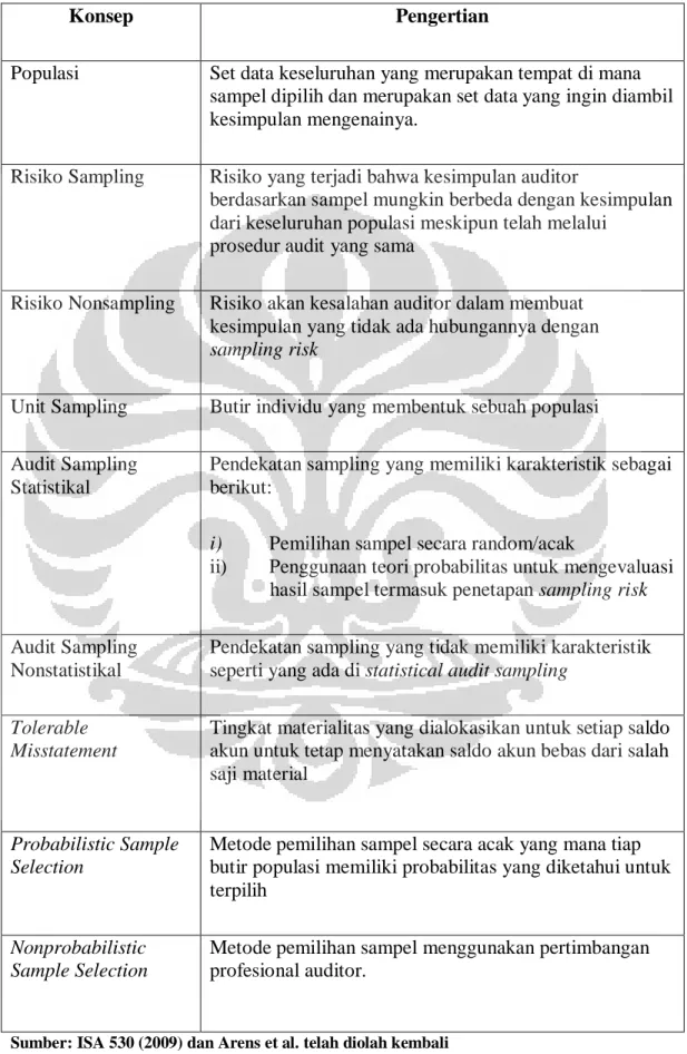 Tabel 2.3 Definisi Konsep Audit Sampling 