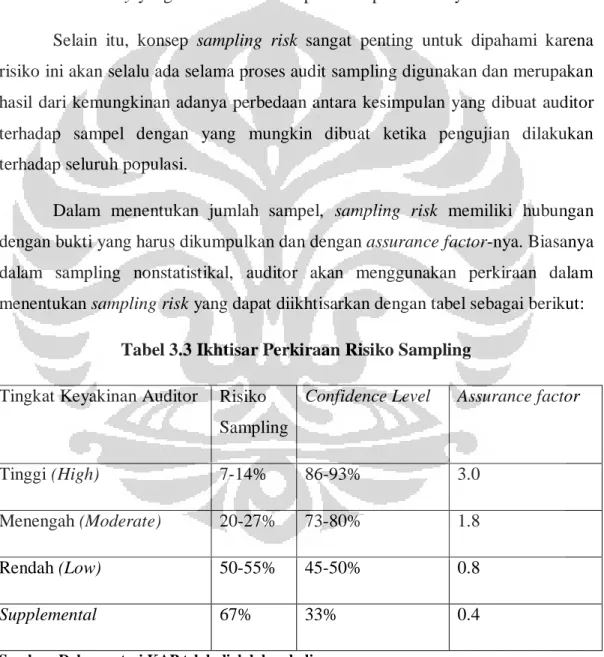Tabel 3.3 Ikhtisar Perkiraan Risiko Sampling  Tingkat Keyakinan Auditor  Risiko 