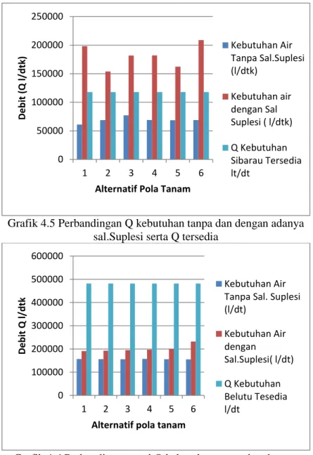 Grafik 4.6 Perbandingan total Q kebutuhan tanpa dan dengan  Sal.Suplesi serta Q tersedia 