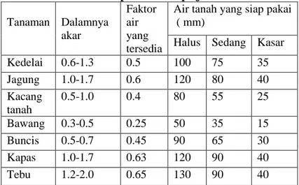 Tabel 2.1 Nilai D pada beberapa jenis tanaman  Tanaman  Dalamnya  akar  Faktor air yang  tersedia 