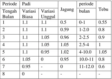 Tabel 2.4 Nilai Koefisien Tanaman  Periode  Padi  Jagung  periode    Tebu  Tengah  Bulan  Variasi Biasa  Variasi  Unggul  bulan  1  1.1  1.1  0.5  0-1  0.55  2  1.1  1.1  0.59  1-2.0  0.8  3  1.1  1.05  0.96  2-2.5  0.9  4  1.1  1.05  1.05  2.5-4  1  5  1.