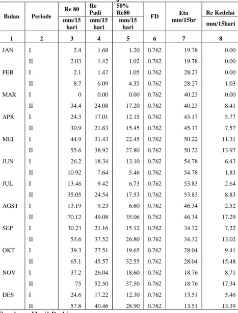Tabel 4.14 Perhitungan Curah hujan efektif untuk tanaman  Padi dan Palawija DI Sibrau 