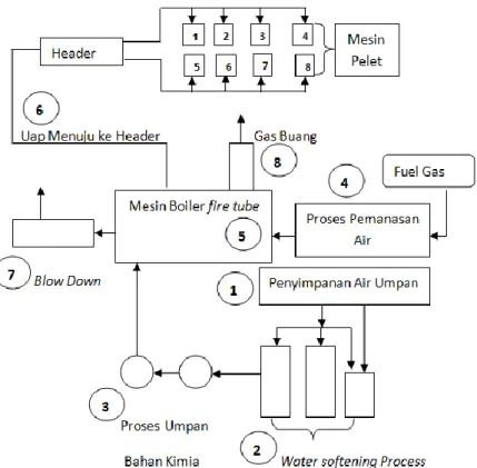 Gambar 1. Diagram Alir Tahapan Proses Kerja Mesin Boiler Fire Tube 