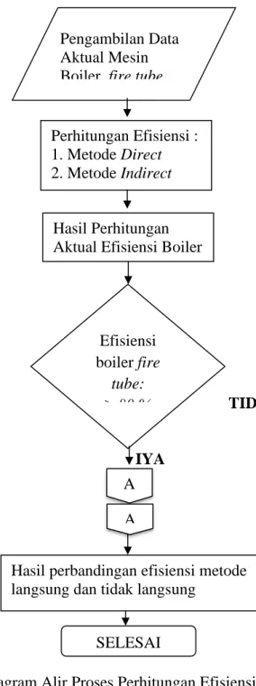 Gambar 1. Diagram Alir Proses Perhitungan Efisiensi Boiler fire tube  HASIL DAN PEMBAHASAN 
