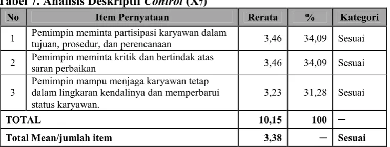 Tabel 5. Analisis Deskriptif Congratulate (X5) 