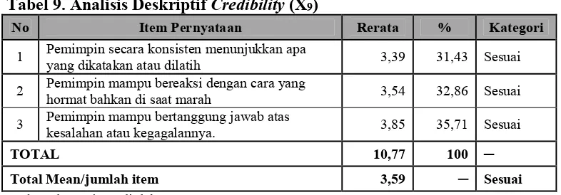 Tabel 8. Analisis Deskriptif Collaborate (X8) 