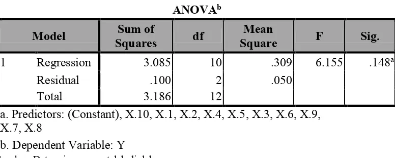Tabel 14. Uji F Variabel X1, X2, X3, X4, X5, X6, X7, X8, X9, X10 