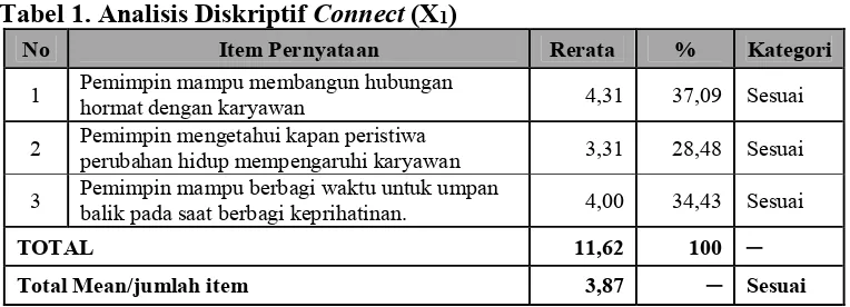 Tabel 1. Analisis Diskriptif Connect (X1) 