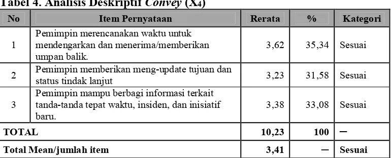 Tabel 2. Analisis Deskriptif Career (X2) 