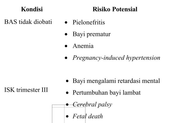 Tabel 6. Morbiditas ISK selama kehamilan Kondisi  Risiko Potensial BAS tidak diobati