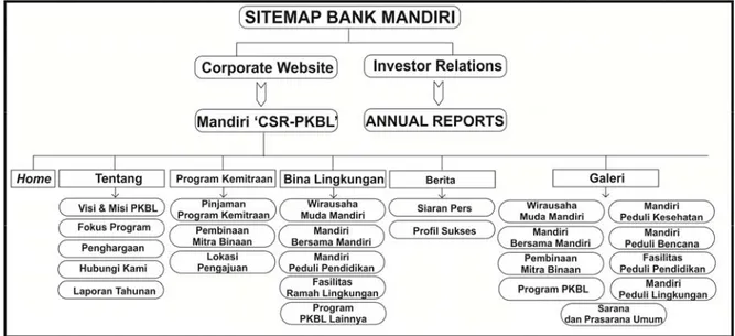 Gambar 2. Site Map Website Bank Mandiri 