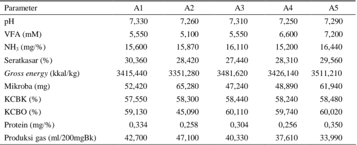 Tabel 2.  Nilai nutrisi  kombinasi  pakan  komplit  berbasis  pakan hijauan dan  konsentrat berkualitas secara  in  vitro  Parameter  A1  A2  A3  A4  A5  pH  7,330  7,260  7,310  7,250  7,290  VFA (mM)  5,550  5,100  5,550  6,600  7,200  NH 3  (mg/%)  15,600  15,870  16,110  15,200  16,440  Seratkasar (%)  30,360  28,420  27,440  28,310  29,560 