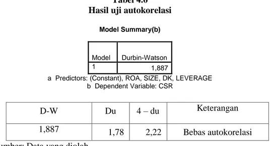 Tabel 4.6  Hasil uji autokorelasi 