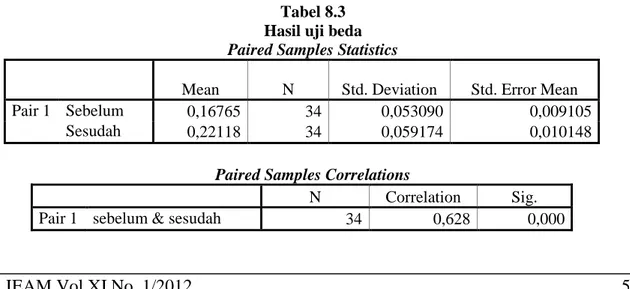 Tabel 8.3 Hasil uji beda Paired Samples Statistics