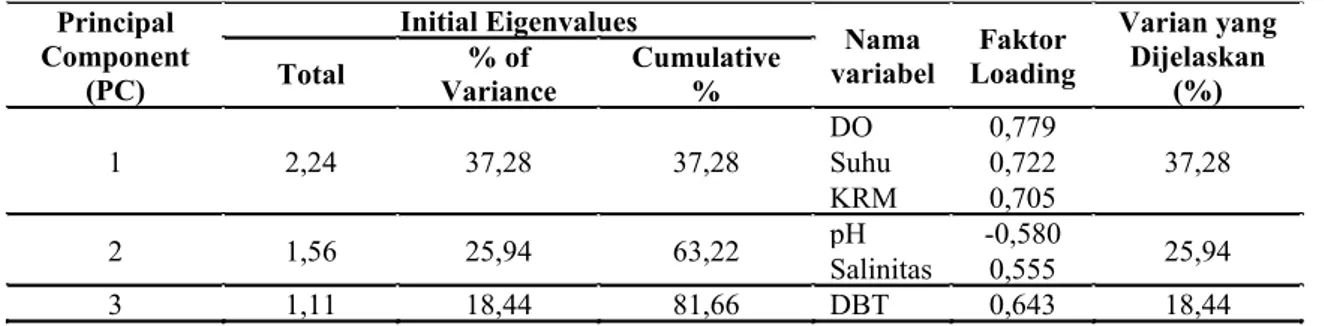 Tabel  4.  Hasil  analisis  PCA  faktor  penentu  distribusi  dan  kepadatan  keong  mangrove  C