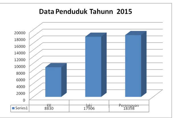Grafik 1 Jumlah Penduduk UPT.Puskesmas KLungkung I Tahun 2015