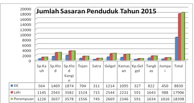 Grafik 2. Jumlah Penduduk Per Desa /Kelurahan Di Wilayah UPT.Puskesmas Klungkung  I Tahun 2015