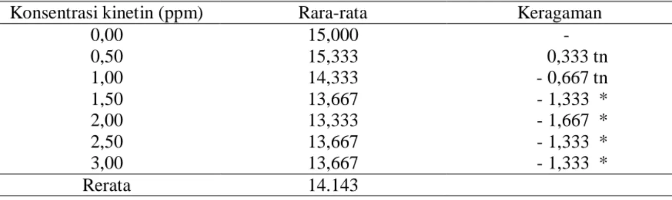 Tabel 2.   Rata-rata waktu tumbuhnya tunas (hari) pada eksplan yang ditumbuhkan pada tujuh  taraf konsentrasi kinetin 