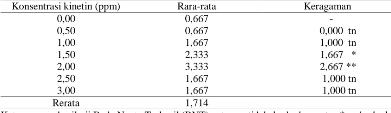 Tabel 3.   Rata-rata  jumlah  tunas  (buah)  pada  eksplan  yang  ditumbuhkan  pada  tujuh  taraf  konsentrasi kinetin 