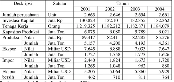Tabel 1.2. Profil Industri TPT Indonesia, Tahun 2001- 2004  Tahun Deskripsi Satuan 