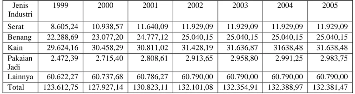 Tabel 1.3. Investasi Industri Tekstil dan Produk Tekstil, Tahun 1999-2005  (Miliar)  Jenis  Industri  1999 2000 2001 2002 2003 2004 2005  Serat  8.605,24 10.938,57 11.640,09 11.929,09 11.929,09 11.929,09 11.929,09  Benang  22.288,69 23.077,20 24.777,12 25.