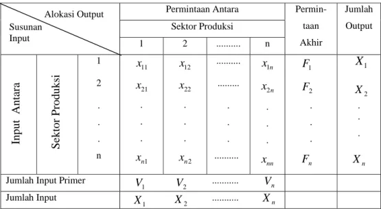 Tabel 2.1. Ilustrasi Tabel Input-Output 