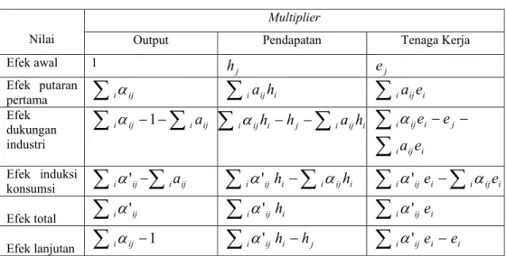 Tabel 3.1. Rumus Multiplier Output, Pendapatan dan Tenaga Kerja  Multiplier 