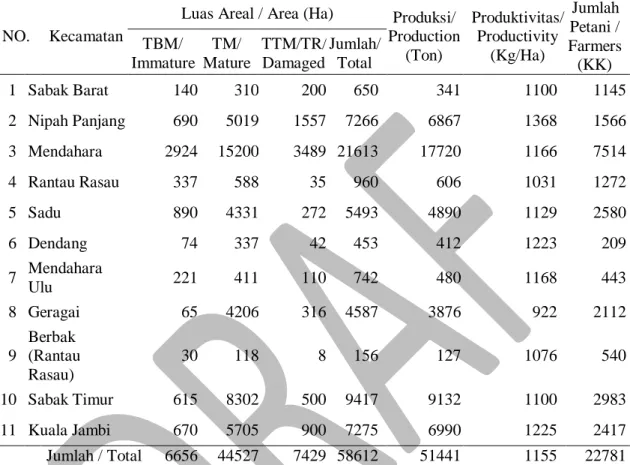 Tabel 2.  Luas  dan  Produksi  Perkebunan  kalapa  dalam  kabupaten  Tanjung  Jabung  Timur  Menurut Kecamatan 