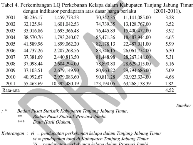 Tabel 4. Perkembangan LQ Perkebunan Kelapa dalam Kabupaten Tanjung Jabung Timur  dengan indikator pendapatan atas dasar harga berlaku             (2001-2011)