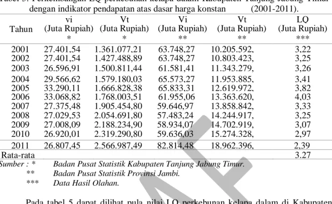 Tabel 5.  Perkembangan LQ perkebunan kelapa dalam  Kabupaten Tanjung Jabung Timur  dengan indikator pendapatan atas dasar harga konstan           (2001-2011)