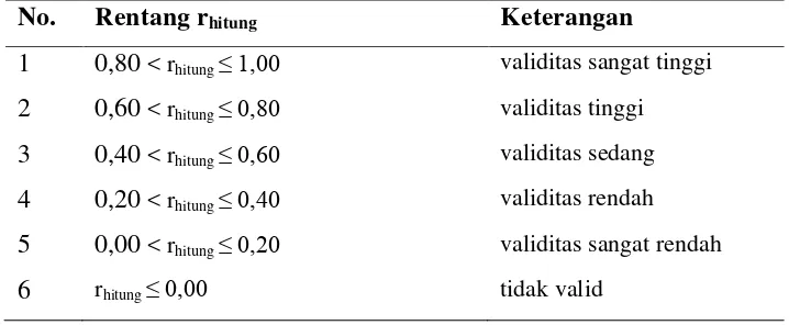 Tabel 3.1 Klasifikasi Kategori Validitas Instrumen