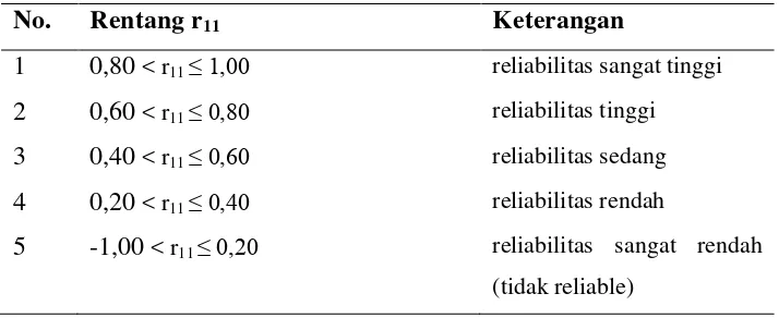 Tabel 3.2 Kategori Koefisien Reliabilitas 