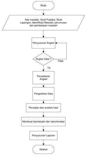Gambar 3.2 Prosedur Penelitian 