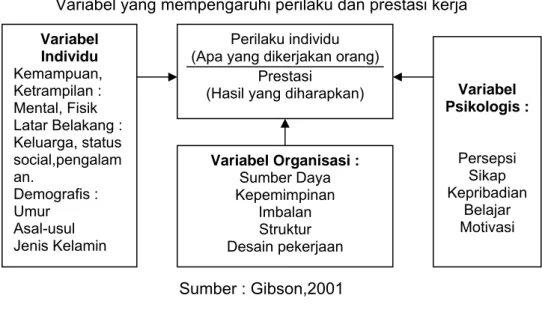 Gambar tersebut menjelaskan bahwa praktik manajerial yang efektif   menghendaki agar perbedaan  perilaku individual diakui dan jika mungkin  dipertimbangkan ketika seseorang bertugas menangani perilaku  organisasi