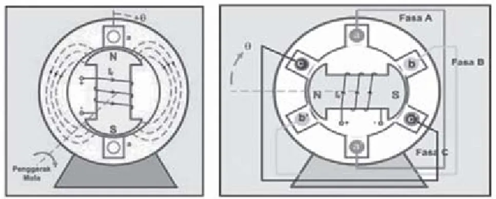 Gambar diagram kedua bentuk generator arus bolak – balik tersebut dapat  dilihat dari gambar 2.1 berikut