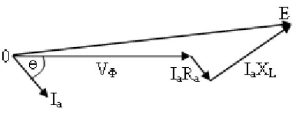 Gambar 2.8 berikut akan memperlihatkan diagram phasor dari pengaruh reaktansi  bocor jangkar (X L ) terhadap tegangan terminal (V Φ )