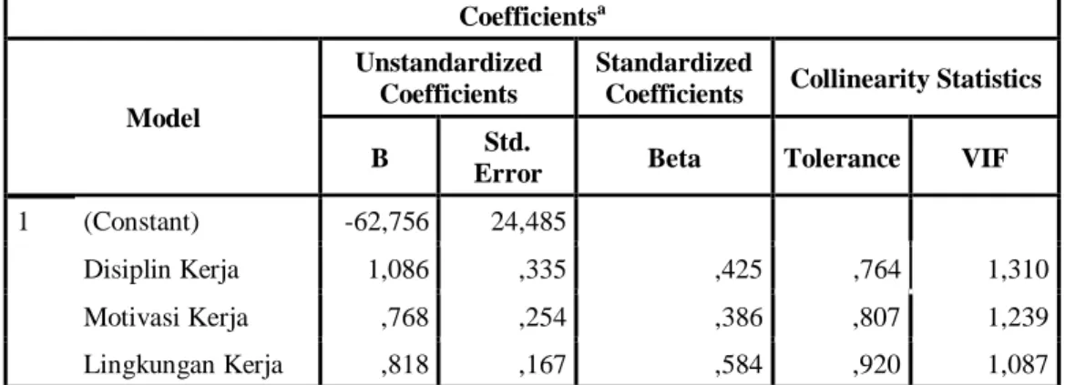 Tabel 4.13  Uji Multikolinearitas  Coefficients a Model  Unstandardized Coefficients  Standardized 