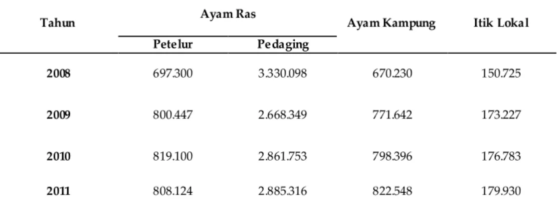 Tabel 5. Populasi Ternak Unggas Kabupaten Langkat Menurut Jenis Ternak (Ekor)  Tahun 2008-2011 