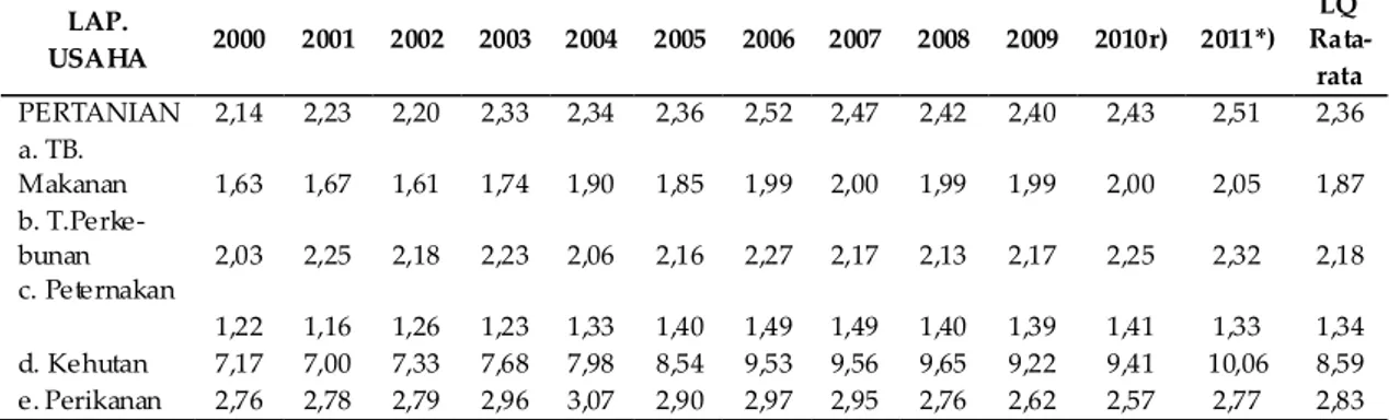 Tabel 1. Hasil Perhitungan Location Quotient (LQ) Kabupaten Langkat  Tahun  2001-2011 LAP