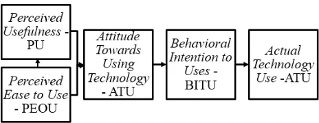 Gambar 2. Technology Acceptance Model (TAM) [11] 