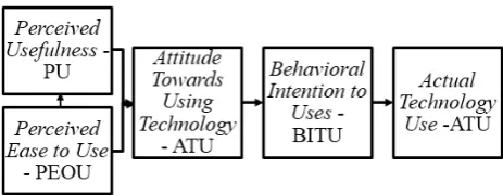 Gambar 2. Technology Acceptance Model (TAM) [11] 