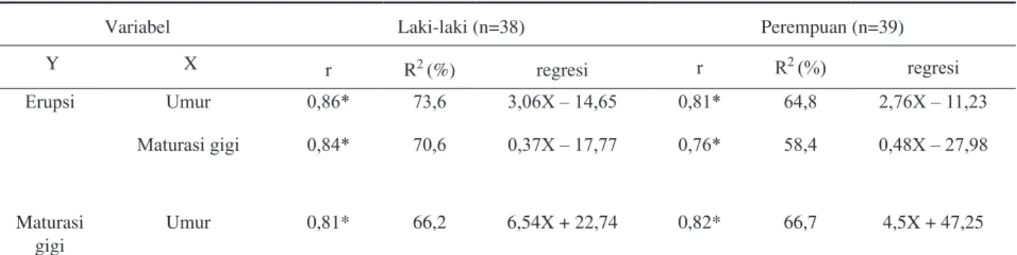 Tabel 2.   Hasil analisis korelasi dan regresi linier antar variabel pada subjek laki-laki dan perempuan