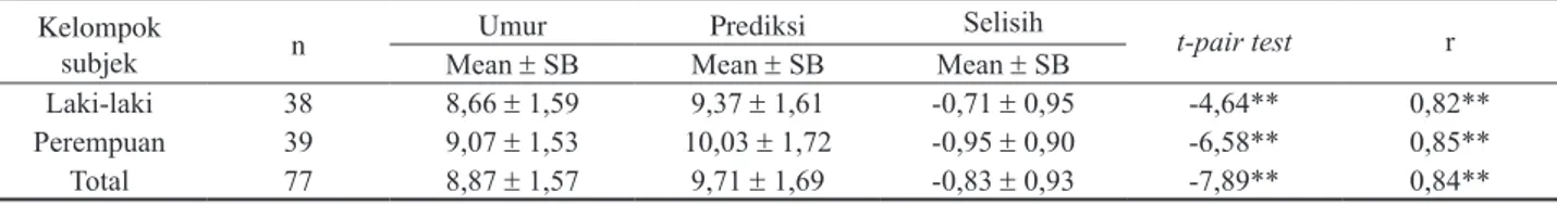 Tabel 3.  Rerata dan simpangan baku (SB) umur kronologis sebenarnya, umur prediksi metode Dermijian dan perbedaan antara kedua 