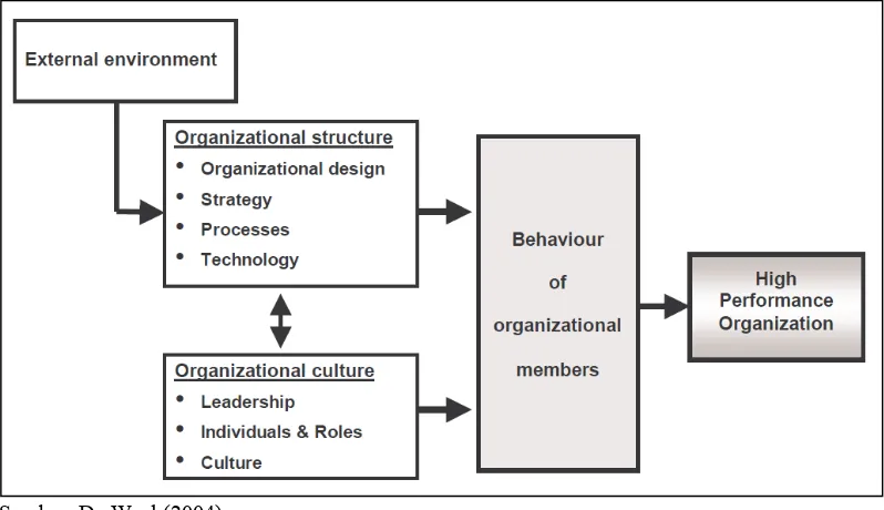 Gambar 5. High Performance Organization (HPO) 