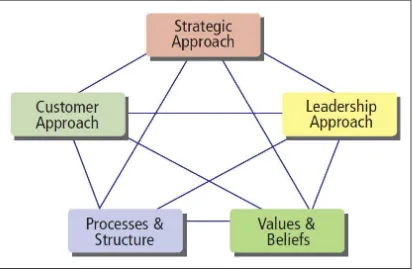 Gambar 7. Komponen Interaktif High-Performance Organization 