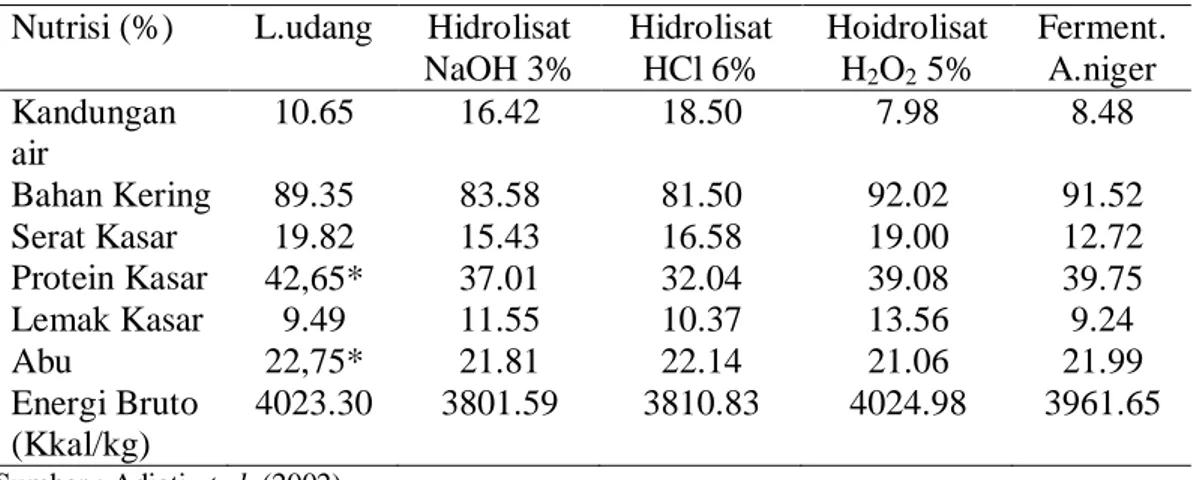 Tabel 2. Kandungan nutrisi limbah udang tanpa dan dengan pengolahan  Nutrisi (%)   L.udang  Hidrolisat 