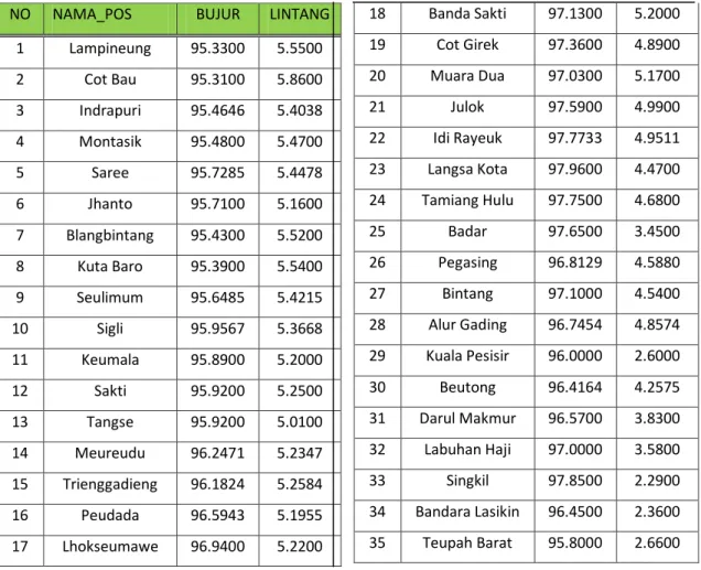 Tabel 3.2 Pos Hujan Oldeman Provinsi Aceh 