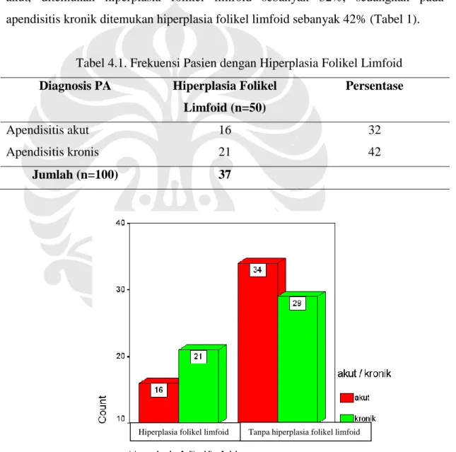 Tabel 4.1. Frekuensi Pasien dengan Hiperplasia Folikel Limfoid  Diagnosis PA  Hiperplasia Folikel 